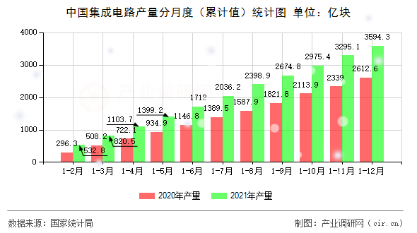 中國集成電路產量分月度（累計值）統(tǒng)計圖