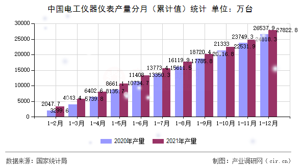 中國電工儀器儀表產(chǎn)量分月（累計值）統(tǒng)計