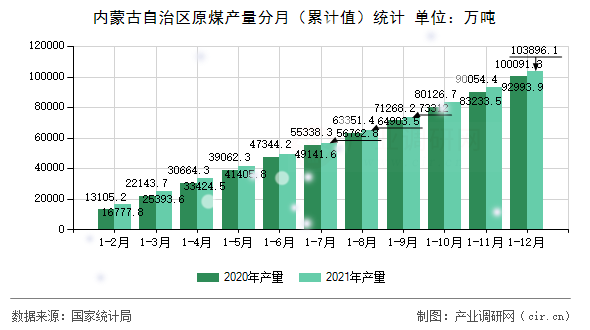 內(nèi)蒙古自治區(qū)原煤產(chǎn)量分月（累計(jì)值）統(tǒng)計(jì)
