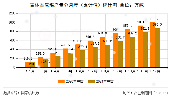 吉林省原煤產(chǎn)量分月度（累計(jì)值）統(tǒng)計(jì)圖