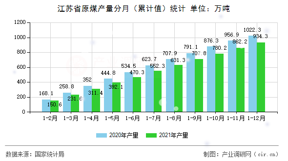 江蘇省原煤產(chǎn)量分月（累計(jì)值）統(tǒng)計(jì)