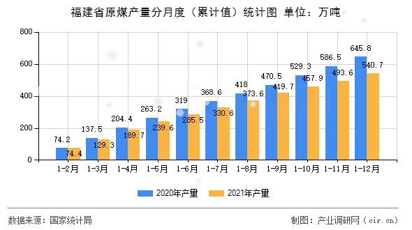 福建省原煤產(chǎn)量分月度（累計值）統(tǒng)計圖