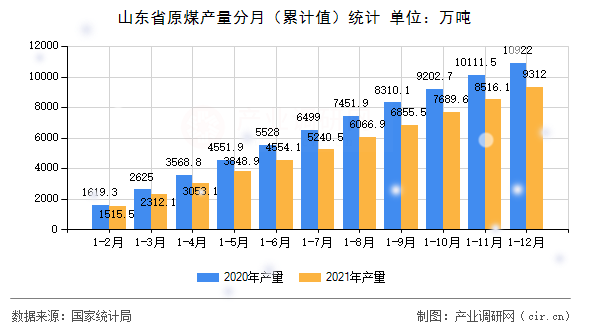 山東省原煤產量分月（累計值）統(tǒng)計