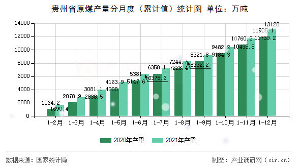 貴州省原煤產(chǎn)量分月度（累計值）統(tǒng)計圖