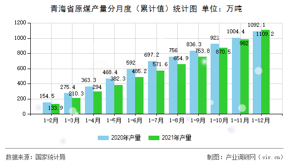 青海省原煤產(chǎn)量分月度（累計(jì)值）統(tǒng)計(jì)圖