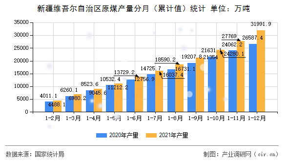 新疆維吾爾自治區(qū)原煤產(chǎn)量分月（累計(jì)值）統(tǒng)計(jì)