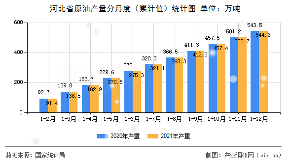 河北省原油產(chǎn)量分月度（累計(jì)值）統(tǒng)計(jì)圖