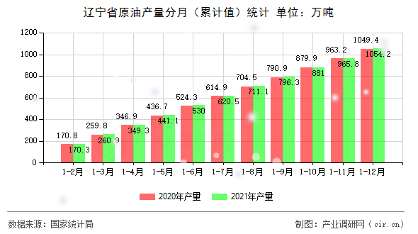 遼寧省原油產(chǎn)量分月（累計值）統(tǒng)計