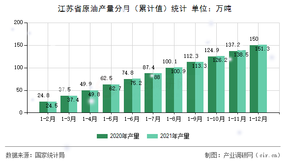 江蘇省原油產(chǎn)量分月（累計值）統(tǒng)計