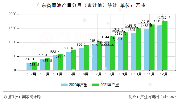 廣東省原油產(chǎn)量分月（累計(jì)值）統(tǒng)計(jì)