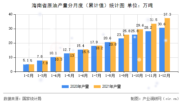 海南省原油產(chǎn)量分月度（累計值）統(tǒng)計圖