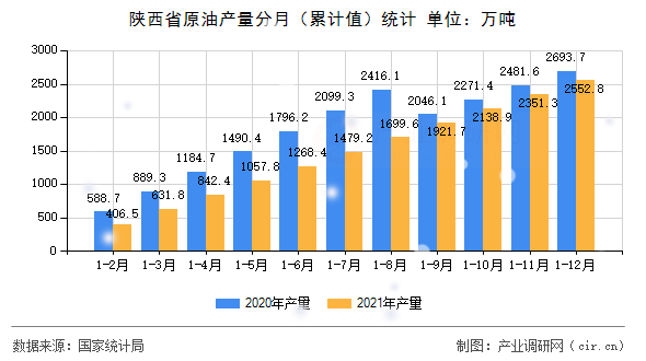 陜西省原油產(chǎn)量分月（累計(jì)值）統(tǒng)計(jì)