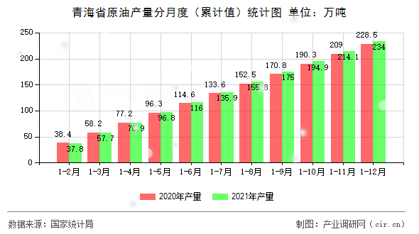 青海省原油產(chǎn)量分月度（累計(jì)值）統(tǒng)計(jì)圖