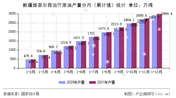 新疆維吾爾自治區(qū)原油產(chǎn)量分月（累計(jì)值）統(tǒng)計(jì)
