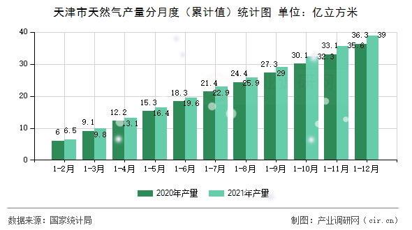 天津市天然氣產(chǎn)量分月度（累計值）統(tǒng)計圖