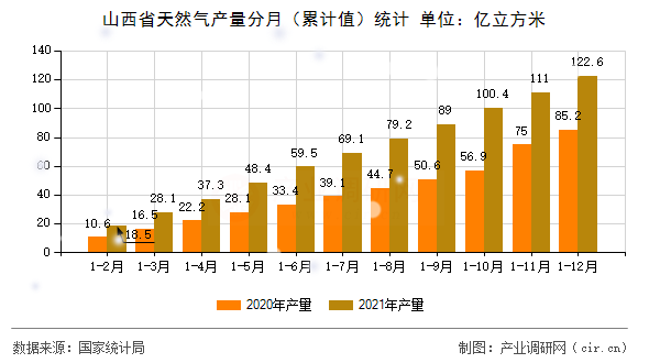 山西省天然氣產(chǎn)量分月（累計(jì)值）統(tǒng)計(jì)