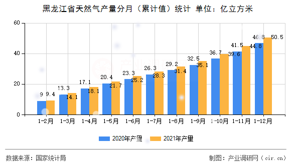 黑龍江省天然氣產(chǎn)量分月（累計值）統(tǒng)計