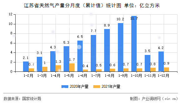 江蘇省天然氣產(chǎn)量分月度（累計值）統(tǒng)計圖