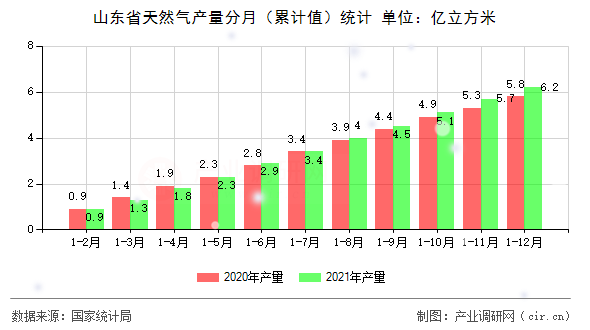 山東省天然氣產(chǎn)量分月（累計(jì)值）統(tǒng)計(jì)