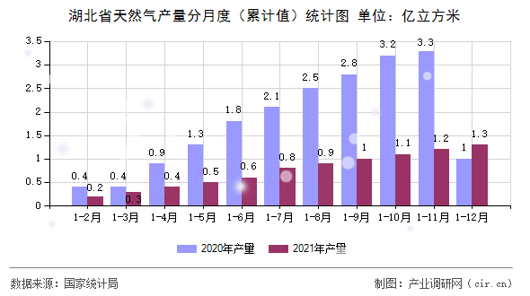 湖北省天然氣產(chǎn)量分月度（累計(jì)值）統(tǒng)計(jì)圖
