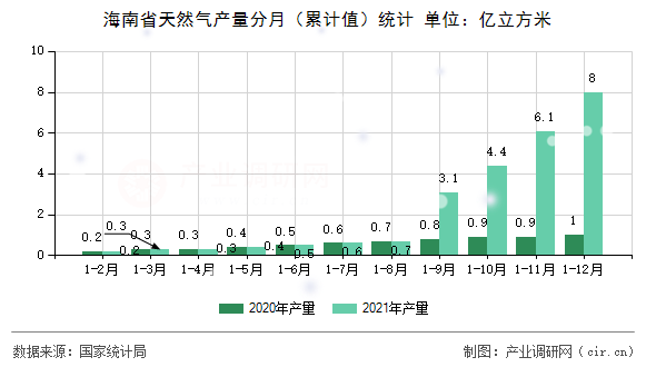 海南省天然氣產(chǎn)量分月（累計(jì)值）統(tǒng)計(jì)