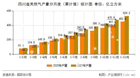 四川省天然氣產(chǎn)量分月度（累計(jì)值）統(tǒng)計(jì)圖