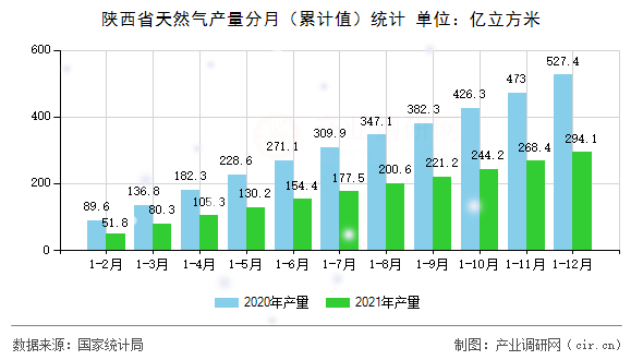陜西省天然氣產(chǎn)量分月（累計(jì)值）統(tǒng)計(jì)