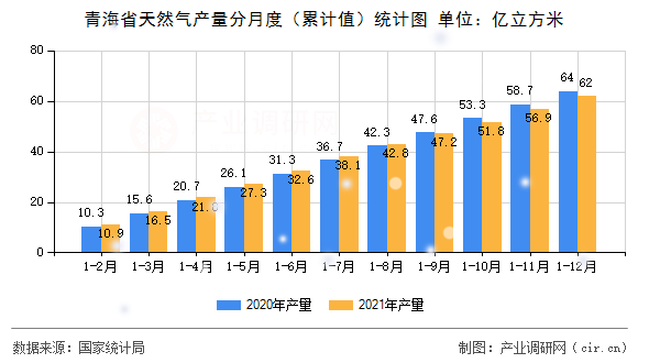 青海省天然氣產(chǎn)量分月度（累計值）統(tǒng)計圖