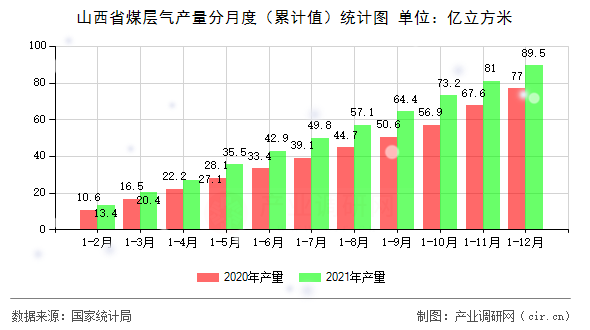 山西省煤層氣產(chǎn)量分月度（累計(jì)值）統(tǒng)計(jì)圖