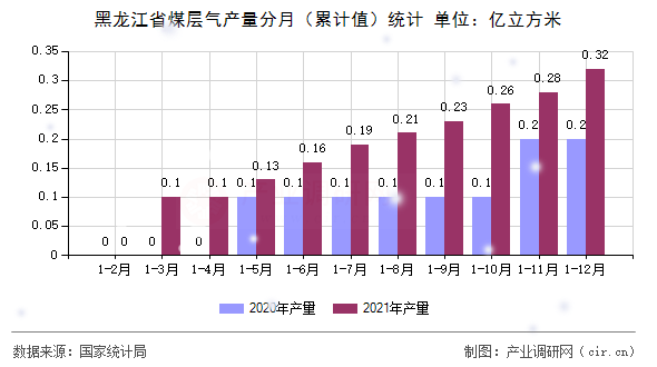 黑龍江省煤層氣產(chǎn)量分月（累計(jì)值）統(tǒng)計(jì)