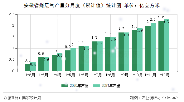 安徽省煤層氣產(chǎn)量分月度（累計(jì)值）統(tǒng)計(jì)圖