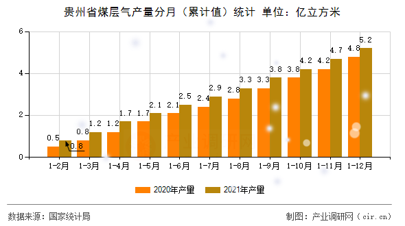 貴州省煤層氣產(chǎn)量分月（累計(jì)值）統(tǒng)計(jì)