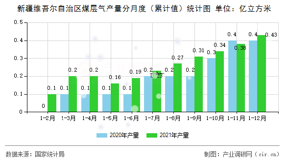 新疆維吾爾自治區(qū)煤層氣產(chǎn)量分月度（累計值）統(tǒng)計圖