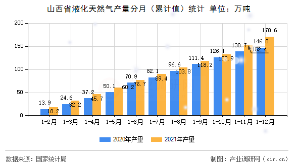 山西省液化天然氣產(chǎn)量分月（累計(jì)值）統(tǒng)計(jì)