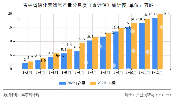 吉林省液化天然氣產(chǎn)量分月度（累計值）統(tǒng)計圖