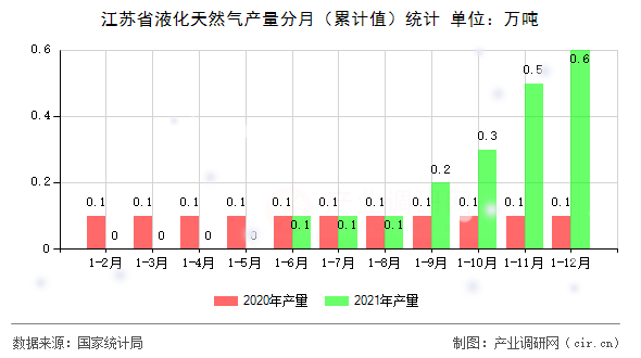 江蘇省液化天然氣產(chǎn)量分月（累計(jì)值）統(tǒng)計(jì)