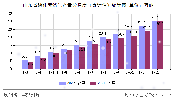 山東省液化天然氣產(chǎn)量分月度（累計值）統(tǒng)計圖