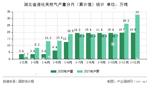 湖北省液化天然氣產(chǎn)量分月（累計值）統(tǒng)計