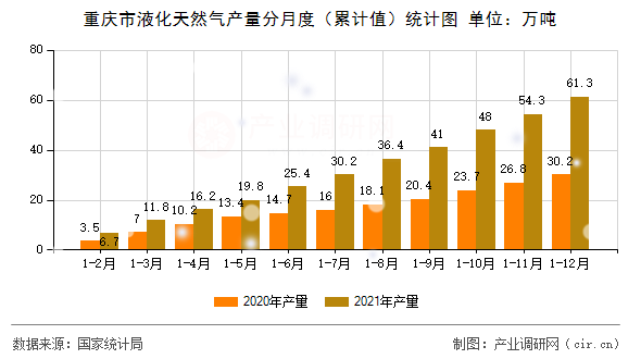 重慶市液化天然氣產(chǎn)量分月度（累計值）統(tǒng)計圖