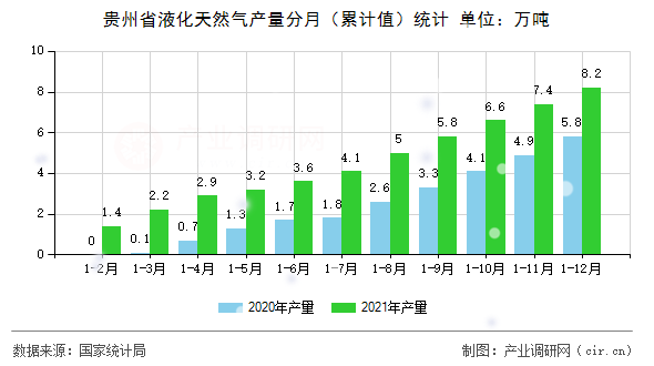 貴州省液化天然氣產(chǎn)量分月（累計值）統(tǒng)計