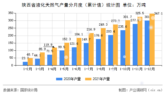 陜西省液化天然氣產(chǎn)量分月度（累計值）統(tǒng)計圖