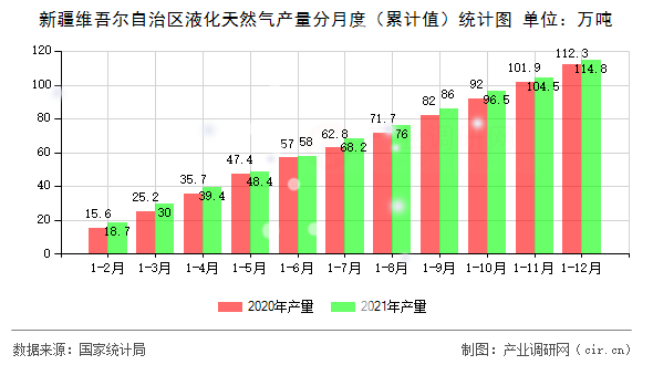 新疆維吾爾自治區(qū)液化天然氣產(chǎn)量分月度（累計(jì)值）統(tǒng)計(jì)圖