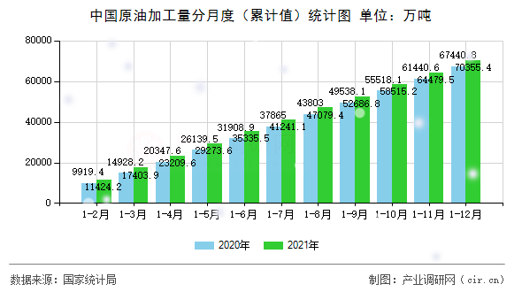 中國原油加工量分月度（累計值）統(tǒng)計圖