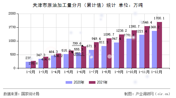 天津市原油加工量分月（累計值）統(tǒng)計