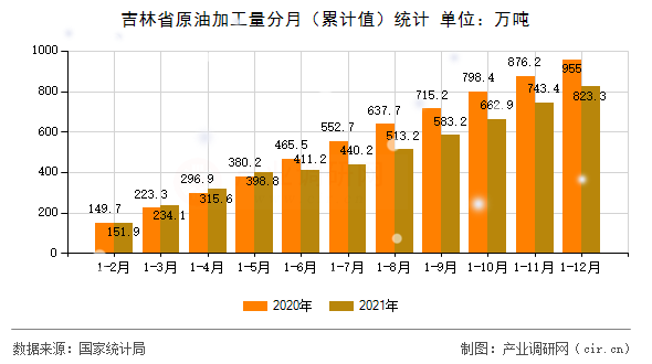 吉林省原油加工量分月（累計值）統(tǒng)計