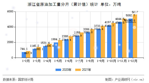 浙江省原油加工量分月（累計值）統(tǒng)計