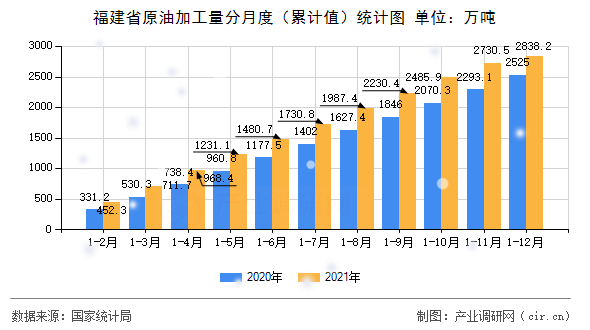 福建省原油加工量分月度（累計(jì)值）統(tǒng)計(jì)圖