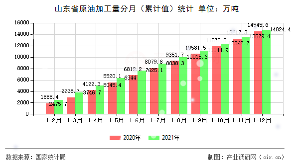 山東省原油加工量分月（累計(jì)值）統(tǒng)計(jì)