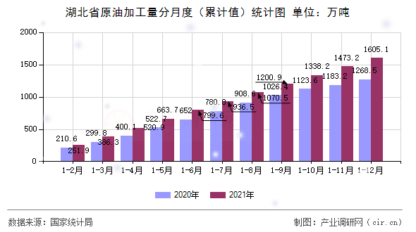 湖北省原油加工量分月度（累計值）統(tǒng)計圖