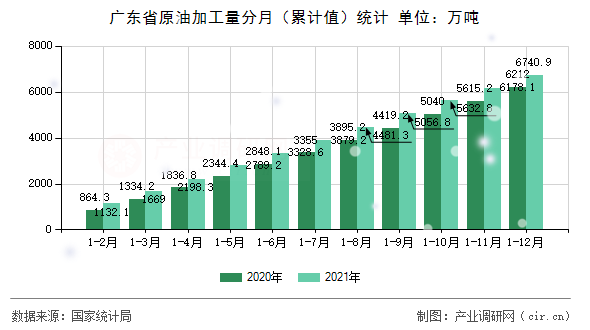 廣東省原油加工量分月（累計值）統(tǒng)計